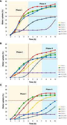 Fatty acid unsaturation improves germination of upland cotton (Gossypium hirsutum) under cold stress